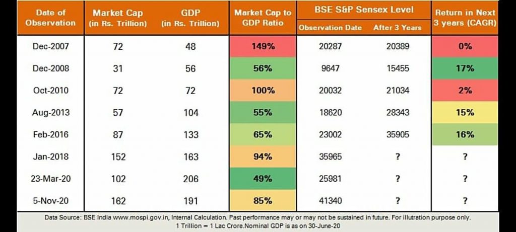 MARKET CAP TO GDP CHART