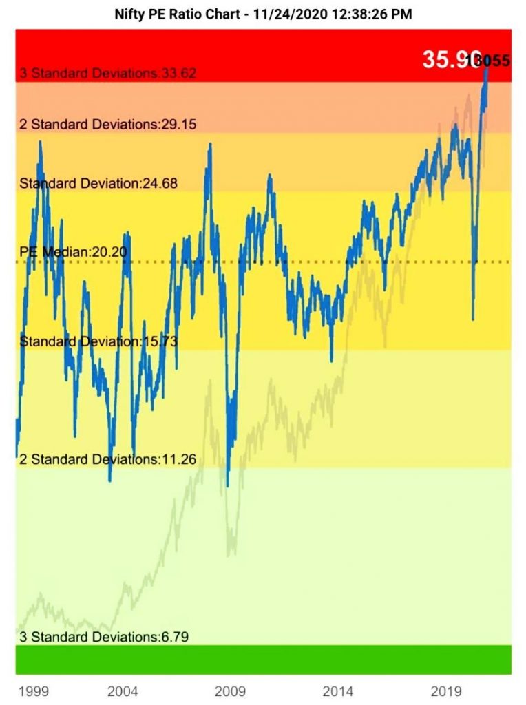 Nifty P/E : 35.90  ( Double of 23rd March low )